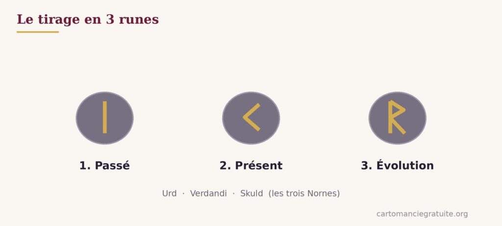 Schéma du tirage en 3 runes : passé, présent, évolution